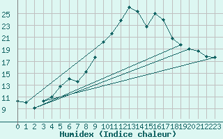Courbe de l'humidex pour Favang