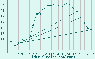 Courbe de l'humidex pour Rostherne No 2