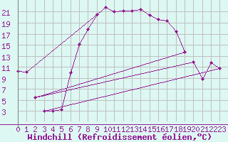 Courbe du refroidissement olien pour Wernigerode