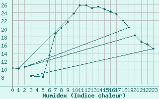 Courbe de l'humidex pour Kronach