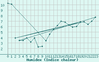 Courbe de l'humidex pour Aboyne