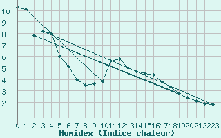 Courbe de l'humidex pour Zerind