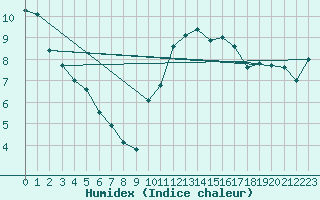 Courbe de l'humidex pour Rouen (76)