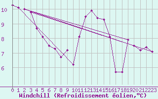 Courbe du refroidissement olien pour Saint-Jean-de-Vedas (34)