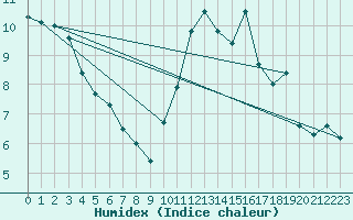 Courbe de l'humidex pour Carpentras (84)