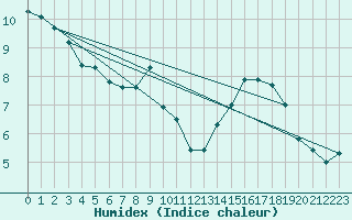 Courbe de l'humidex pour Belvs (24)