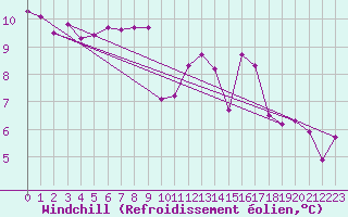 Courbe du refroidissement olien pour Saint-Brevin (44)