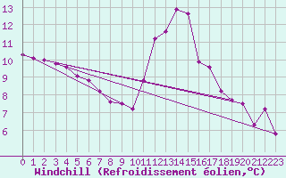 Courbe du refroidissement olien pour Avila - La Colilla (Esp)