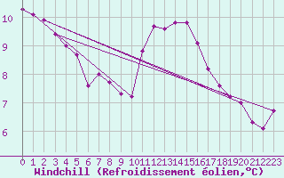 Courbe du refroidissement olien pour Aouste sur Sye (26)