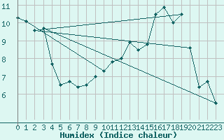 Courbe de l'humidex pour Epinal (88)