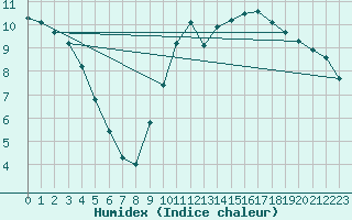 Courbe de l'humidex pour Nonaville (16)