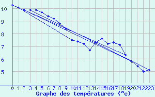Courbe de tempratures pour Anglars St-Flix(12)