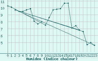 Courbe de l'humidex pour Lagny-sur-Marne (77)