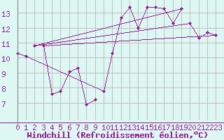 Courbe du refroidissement olien pour Montijo Mil.