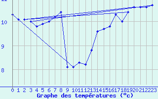 Courbe de tempratures pour la bouée 62107