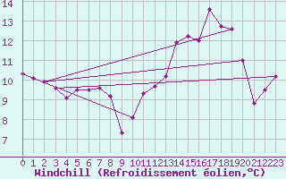 Courbe du refroidissement olien pour Lige Bierset (Be)