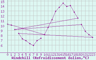 Courbe du refroidissement olien pour Le Vigan (30)