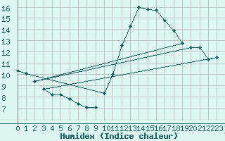 Courbe de l'humidex pour Aizenay (85)