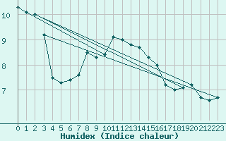 Courbe de l'humidex pour Ebersberg-Halbing