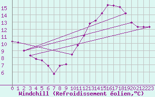 Courbe du refroidissement olien pour Dole-Tavaux (39)