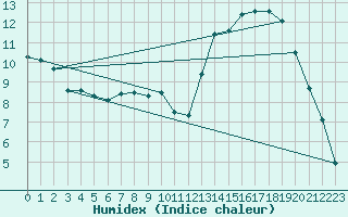 Courbe de l'humidex pour Le Puy - Loudes (43)