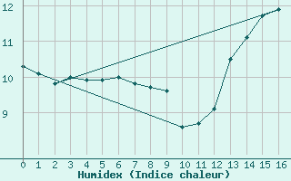 Courbe de l'humidex pour Jujuy Aerodrome