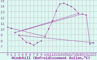 Courbe du refroidissement olien pour Vendme (41)