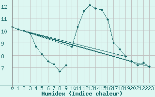 Courbe de l'humidex pour Saint-Jean-de-Vedas (34)