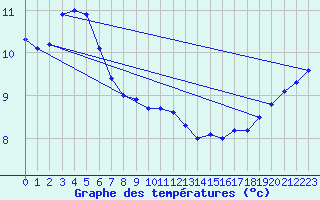 Courbe de tempratures pour Walney Island