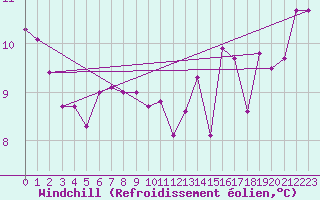Courbe du refroidissement olien pour Einsiedeln