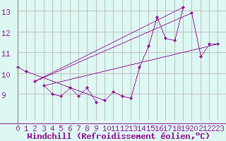 Courbe du refroidissement olien pour Lannion (22)