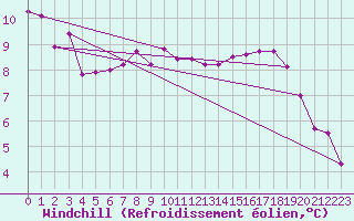 Courbe du refroidissement olien pour Sermange-Erzange (57)