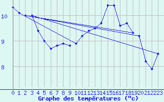 Courbe de tempratures pour Malbosc (07)