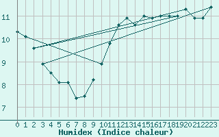 Courbe de l'humidex pour Bala