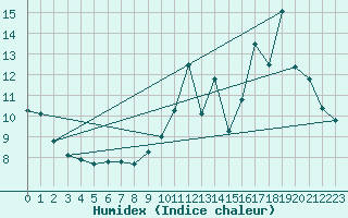 Courbe de l'humidex pour La Baeza (Esp)