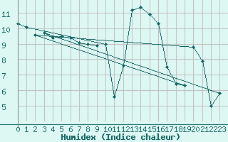 Courbe de l'humidex pour Calvi (2B)