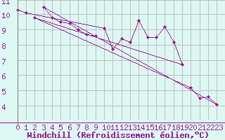 Courbe du refroidissement olien pour Lanvoc (29)