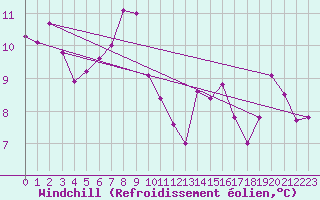 Courbe du refroidissement olien pour Ile du Levant (83)