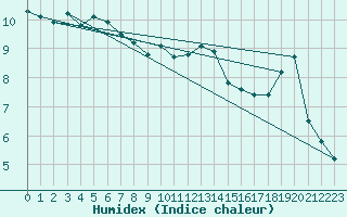 Courbe de l'humidex pour Odiham