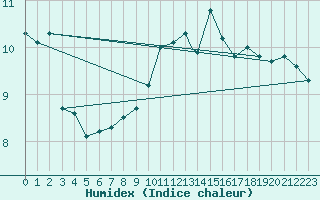 Courbe de l'humidex pour Waddington