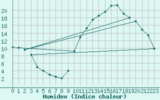 Courbe de l'humidex pour Die (26)