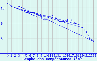 Courbe de tempratures pour Cap de la Hve (76)