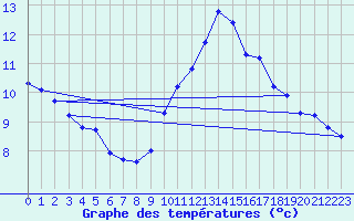 Courbe de tempratures pour Roujan (34)