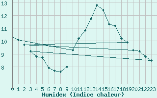 Courbe de l'humidex pour Roujan (34)