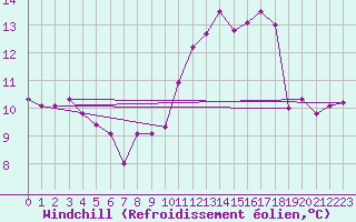 Courbe du refroidissement olien pour Lorient (56)