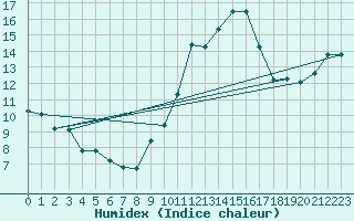 Courbe de l'humidex pour La Meyze (87)