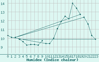 Courbe de l'humidex pour Spa - La Sauvenire (Be)