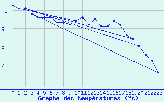 Courbe de tempratures pour Pointe de Socoa (64)