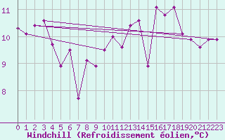 Courbe du refroidissement olien pour Biarritz (64)
