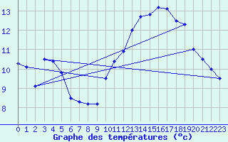 Courbe de tempratures pour Angoulme - Brie Champniers (16)